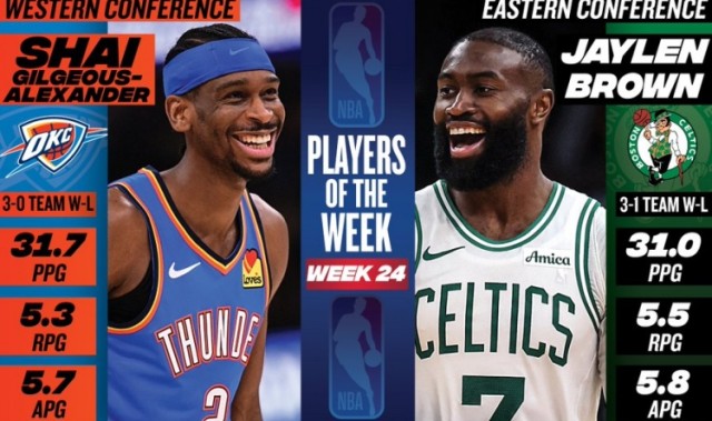 星空体育官网入口-周最佳：SGA场均31.7分&amp;率队3胜0负 杰伦·布朗场均31分5.5板