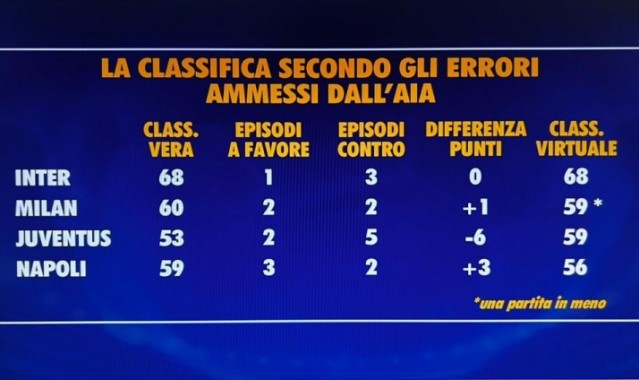 xingkongsports-意甲无误判积分榜：国米仍积68分居首，米兰、尤文59分次席